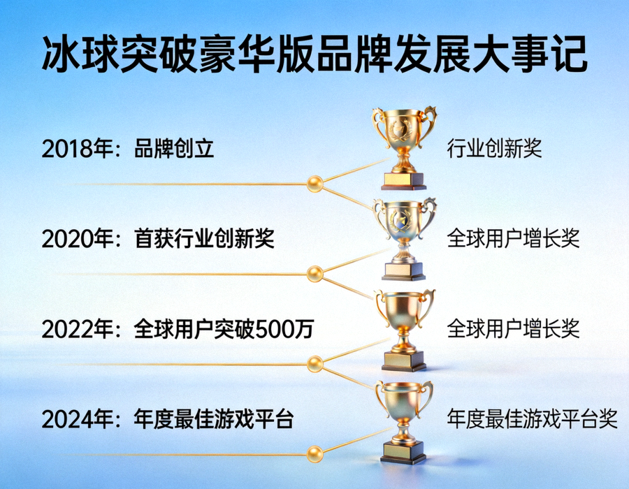 冰球突破豪华版品牌发展大事记展示图，包含历年荣誉与里程碑奖杯画面